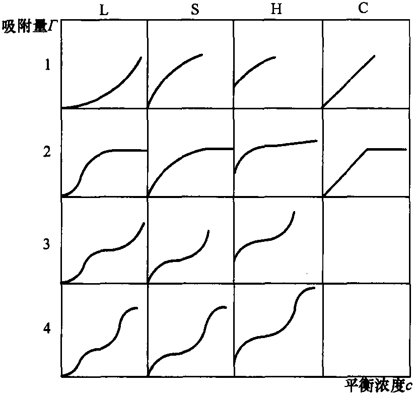 1.11.2 固-液體系中吸附等溫線